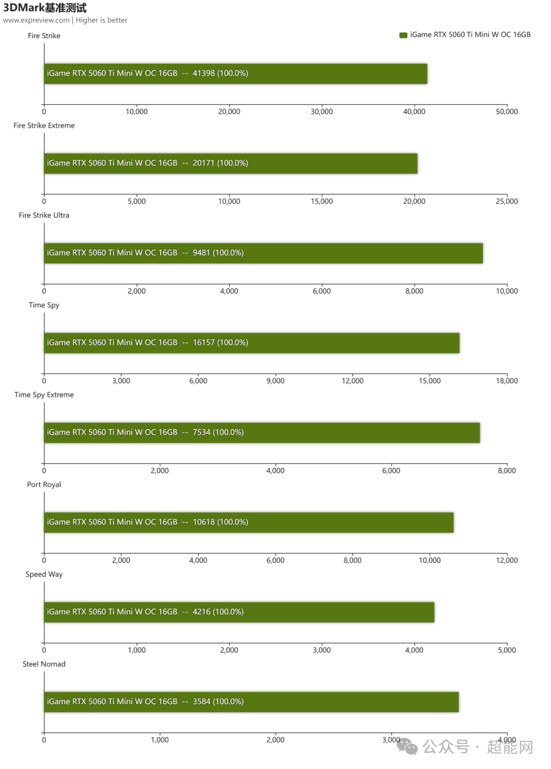3DMark各项基准测试成绩对比条形图