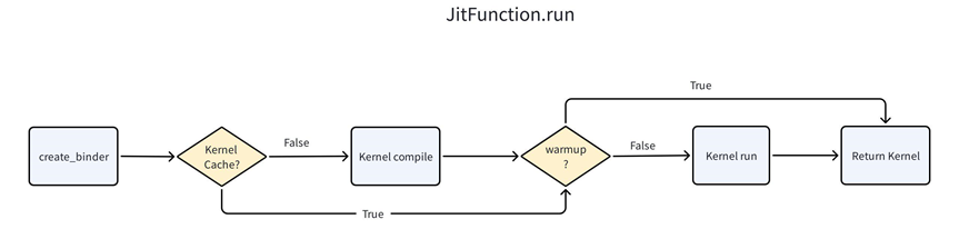 JITFunction.run 执行流程图