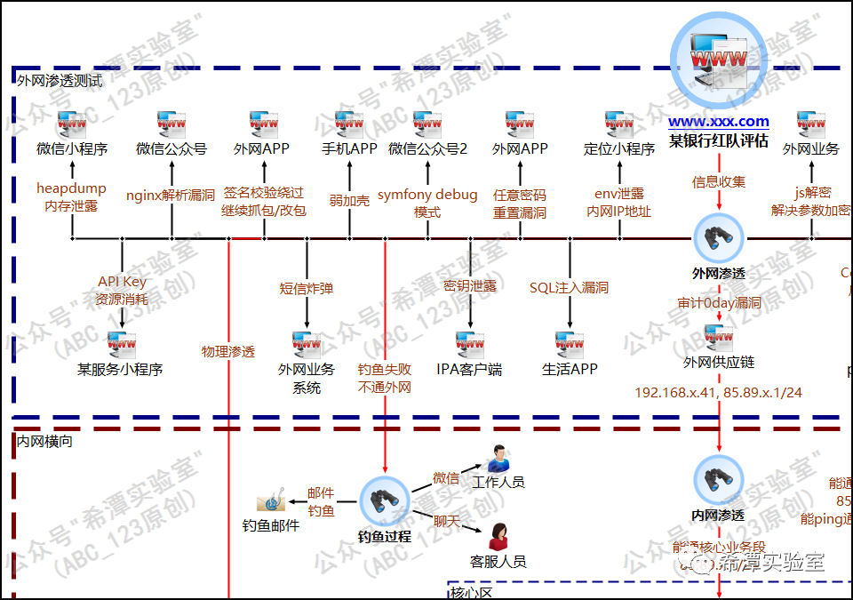 社会工程学攻击路径与钓鱼尝试示意图