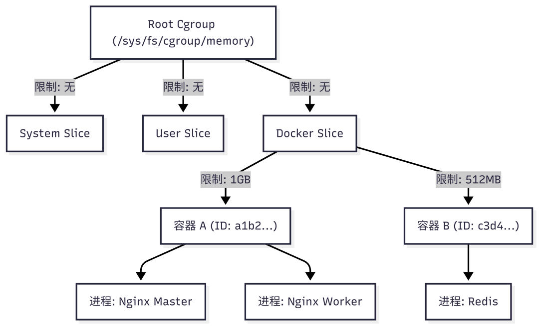 Cgroups层级结构示例图