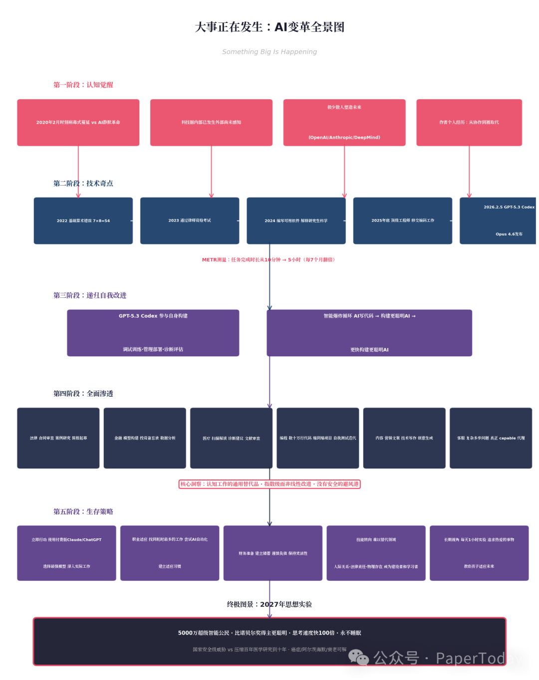 AI变革全景图：从认知觉醒到生存策略的五个阶段