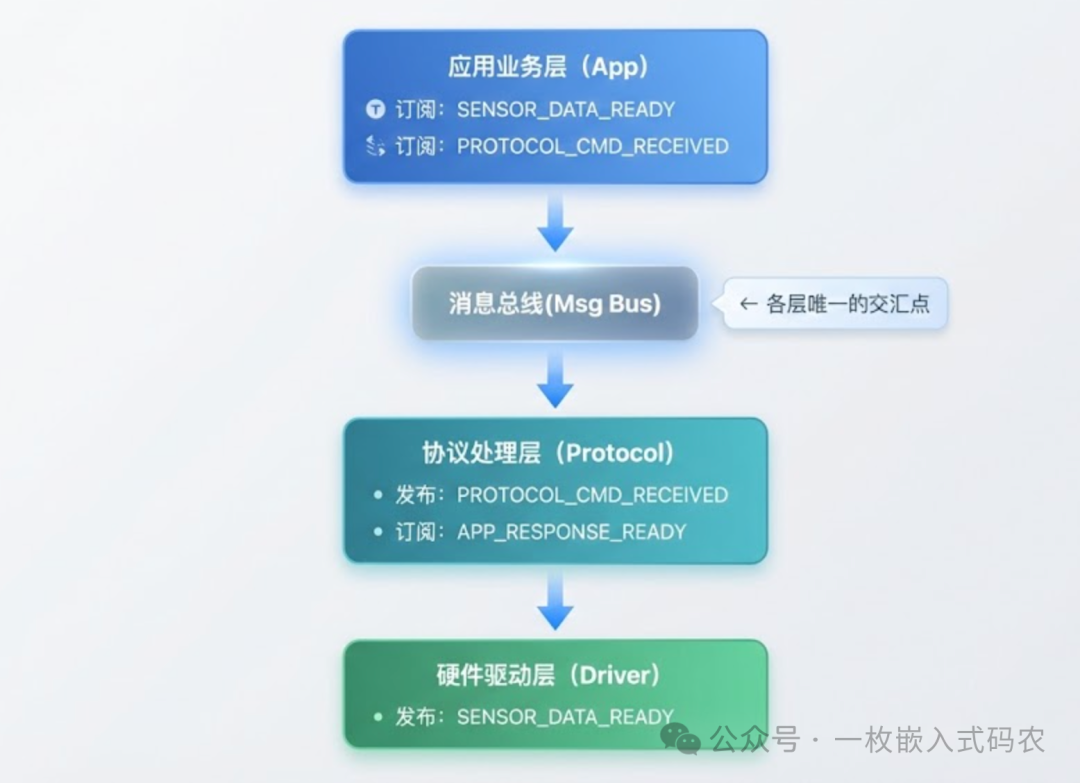 嵌入式系统分层消息总线架构图