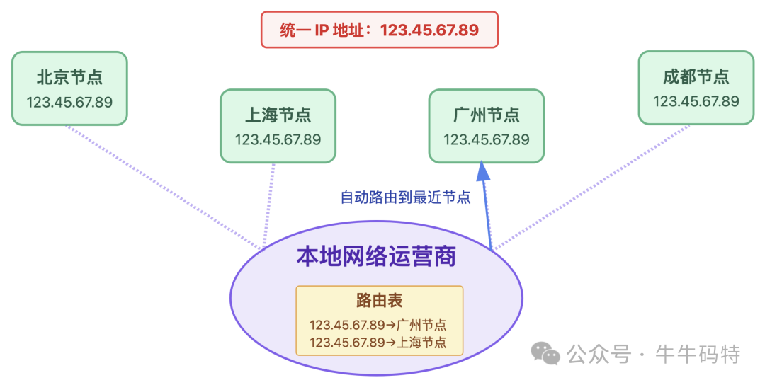 任播技术路由表示意图