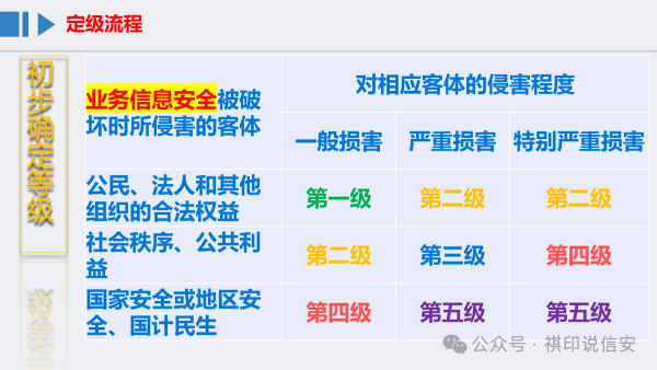 业务信息安全侵害客体与等级对应关系表