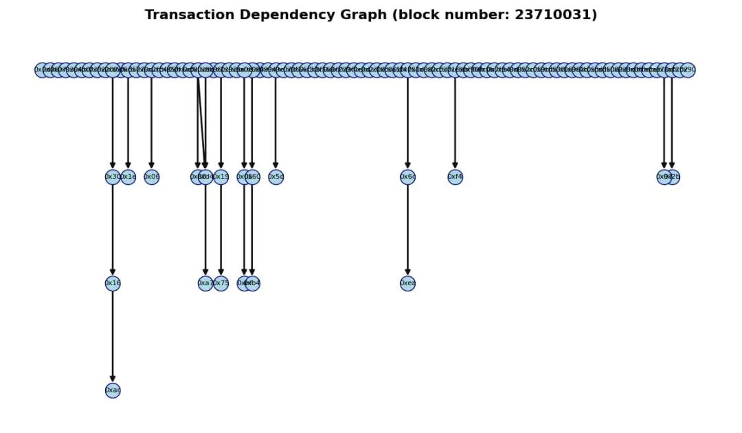 区块 23710031 的真实交易依赖图