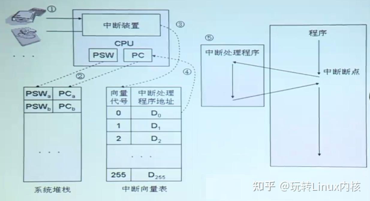 计算机中断处理机制示意图