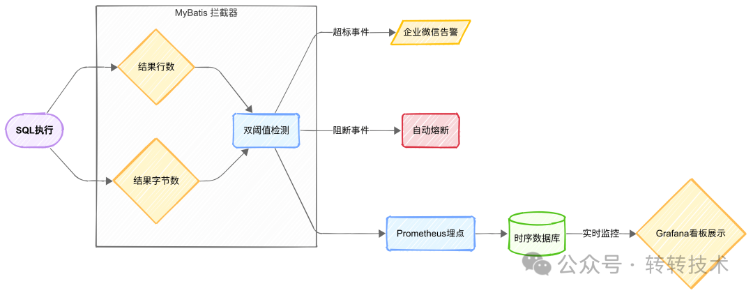 基于MyBatis拦截器的内存防护方案整体架构图