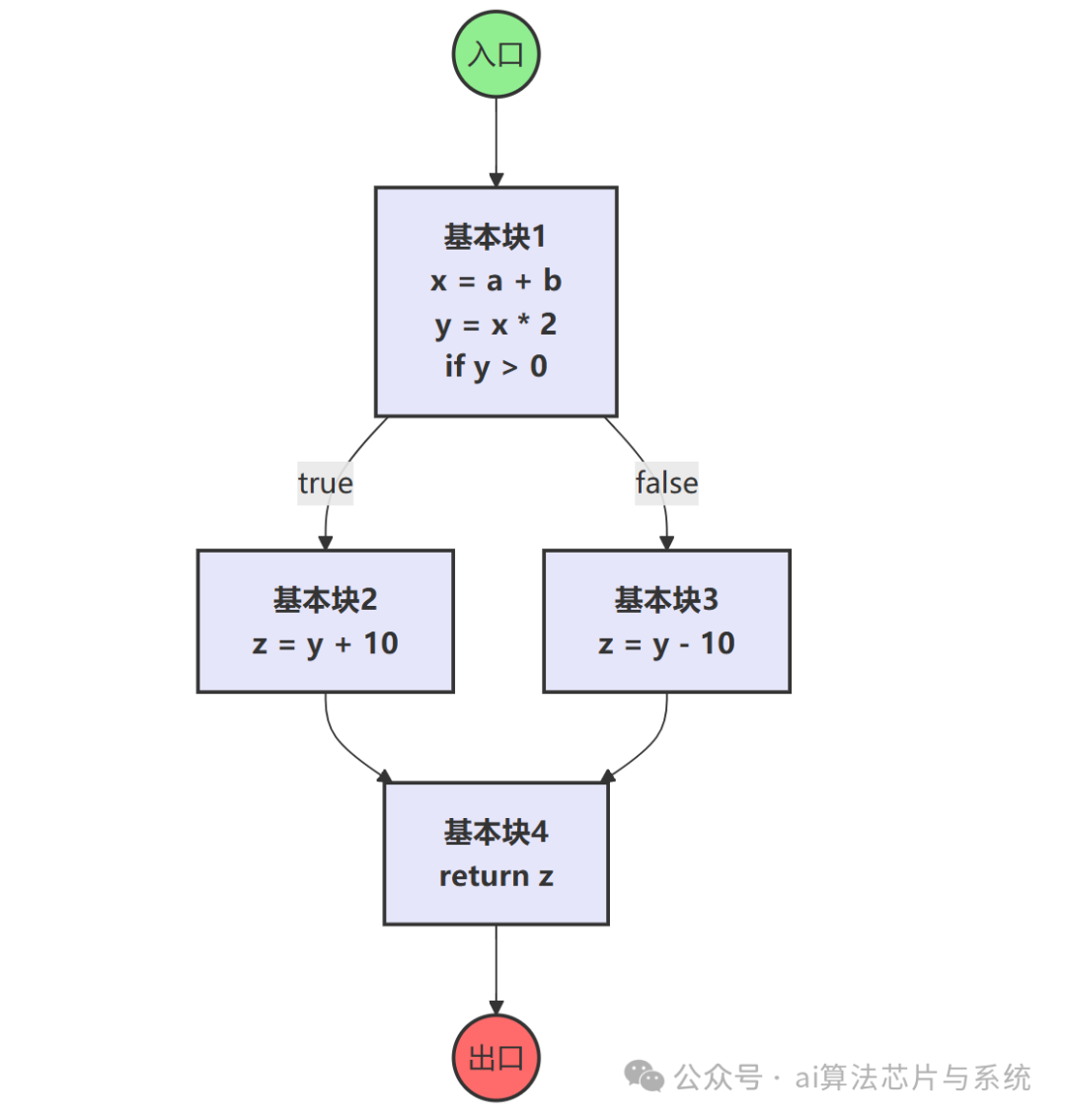if-else语句的控制流图,展示了四个基本块之间的跳转关系