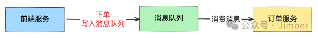 引入消息队列进行异步处理的架构图