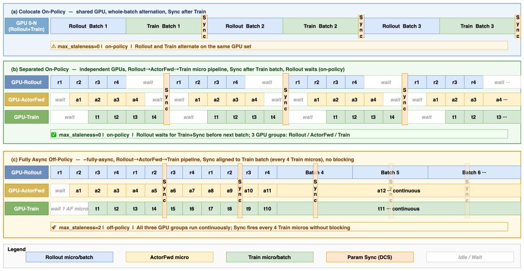 三种GPU资源调度策略时序图
