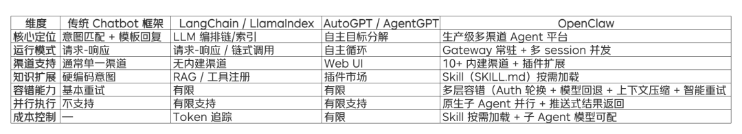 OpenClaw与其他AI架构对比