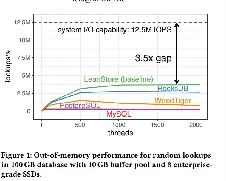 不同数据库系统的内存外随机查找性能对比