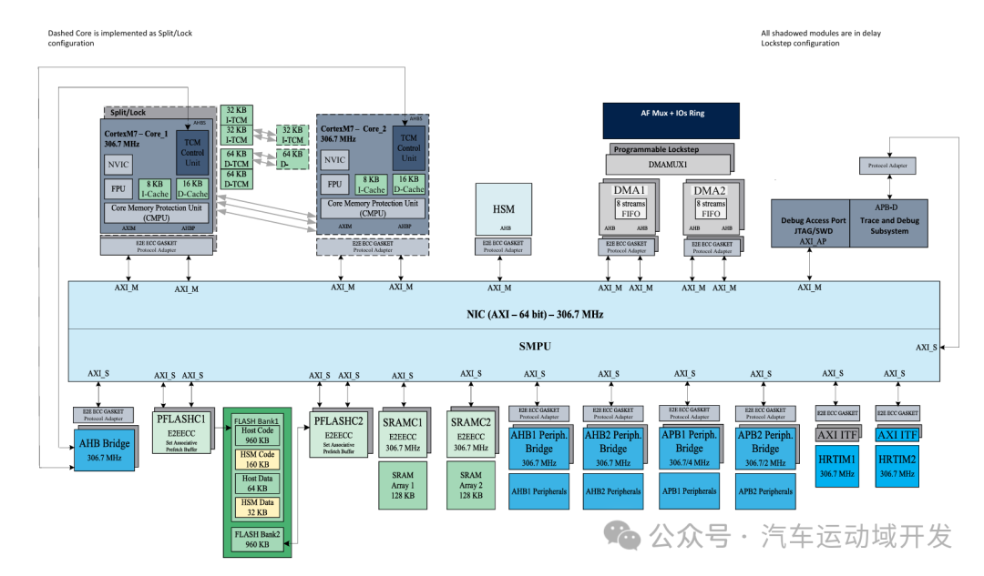 基于双核Cortex-M7的SoC架构框图