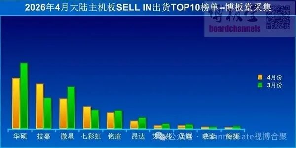 2026年4月大陆主板品牌SELL IN出货TOP10榜单