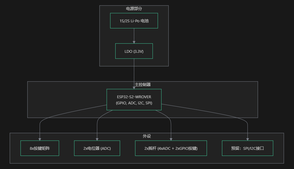 ESP32-S2 坦克遥控器硬件系统架构框图