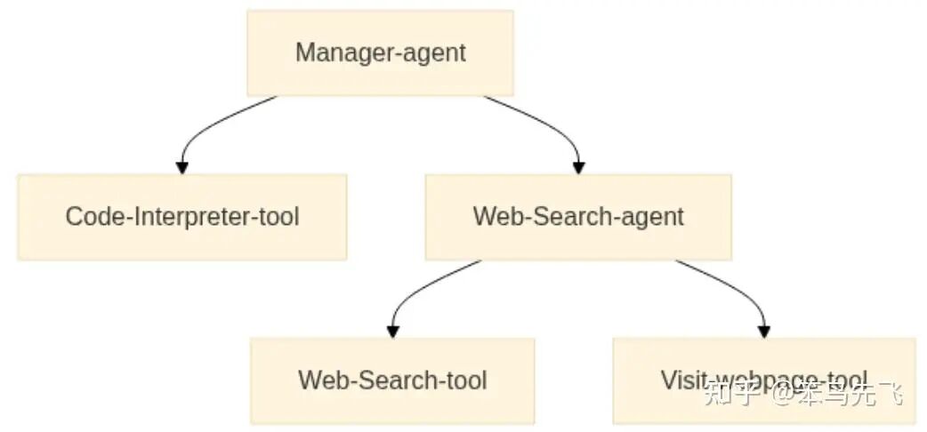 smolagents 多工具调用架构示意图