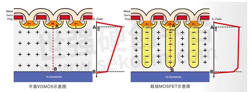 平面VDMOS与超结MOSFET结构对比示意图