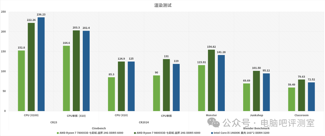 多款处理器渲染测试性能对比