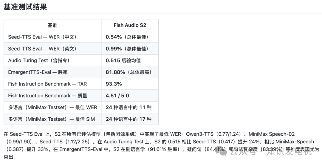 Fish Audio S2 基准测试结果一览