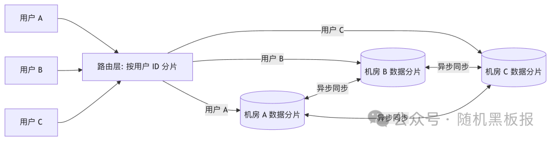 基于用户分片的多活数据架构