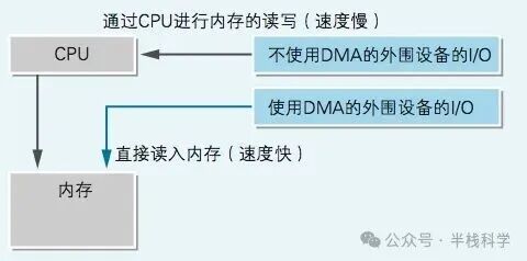 使用与不使用DMA的数据传输路径对比