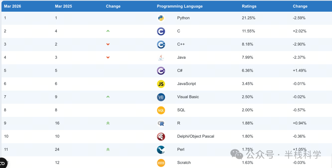 2026年3月TIOBE编程语言排名前十榜单