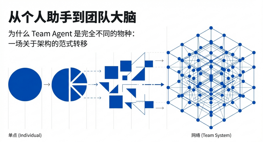 从个人助手到团队大脑