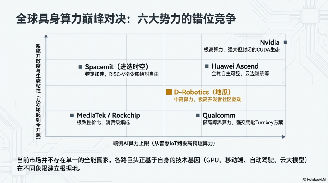 全球具身算力平台竞争格局坐标图