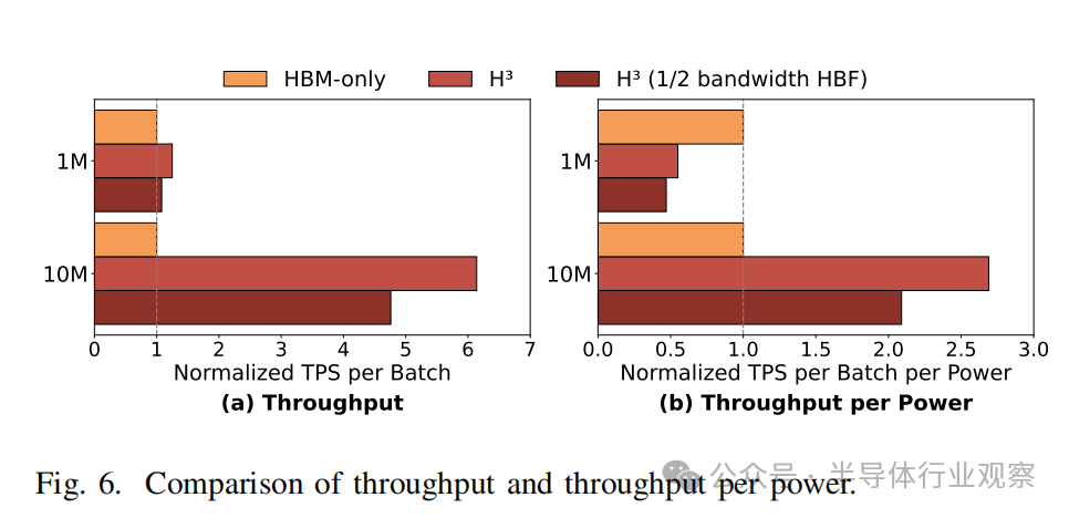 吞吐量与单位功耗吞吐量对比条形图