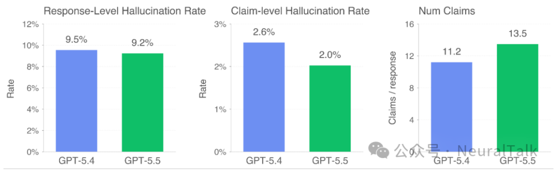 GPT-5.5 幻觉率分析对比。展示了在用户标记的困难案例中，模型在主张级别和响应级别的错误率演化。更多的主张并未带来更多的错误，是逻辑推理对抗生成幻象的具体证据。