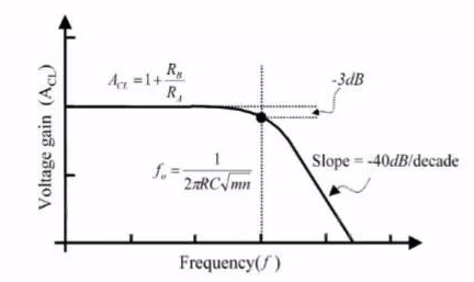 二阶低通滤波器振幅-频率响应曲线