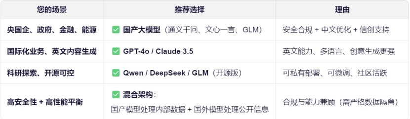 模型选择推荐表