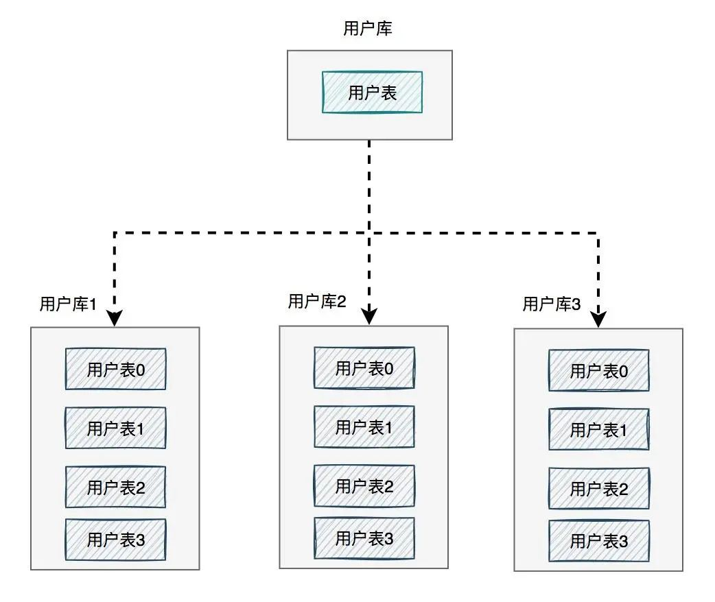 数据库分库分表示意图