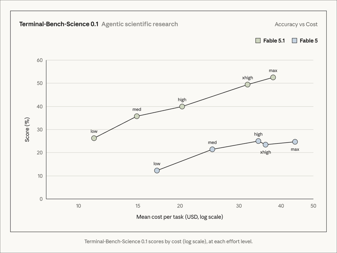 Terminal-Bench-Science 0.1 科学 Agent 得分与成本对比