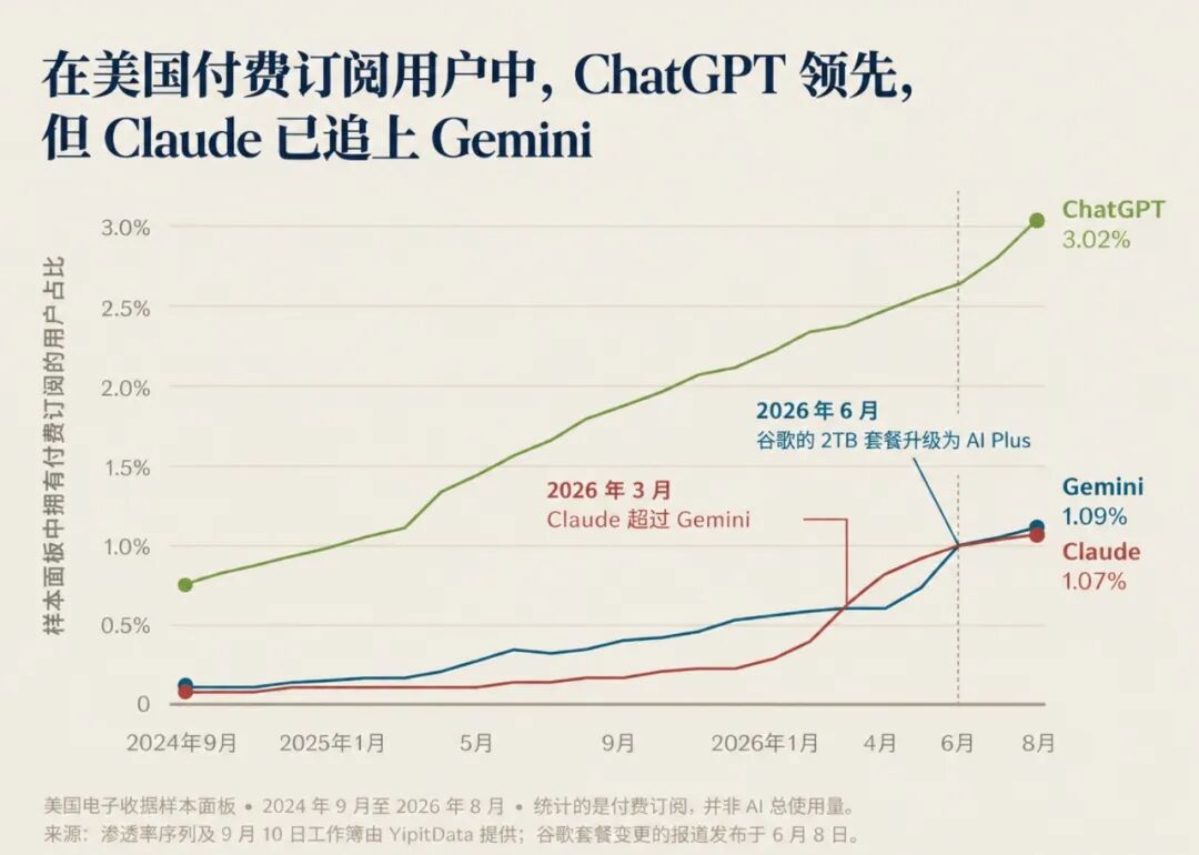 在美国付费订阅用户中 ChatGPT 领先但 Claude 已追上 Gemini