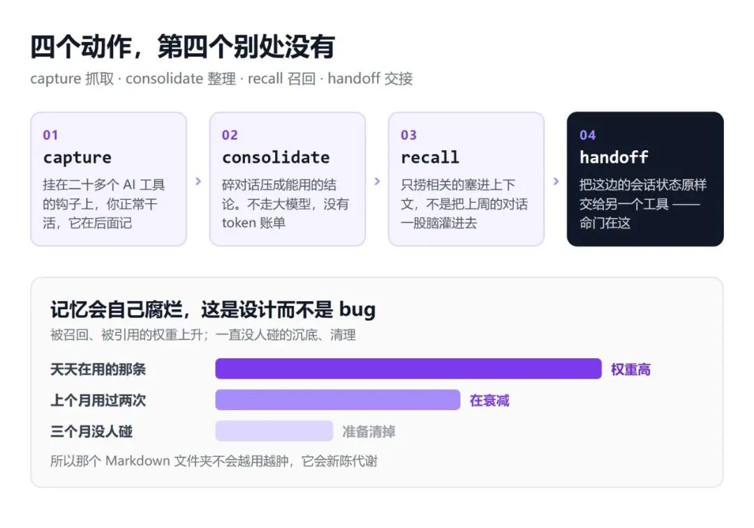 ai-memory四个动作与记忆权重衰减机制