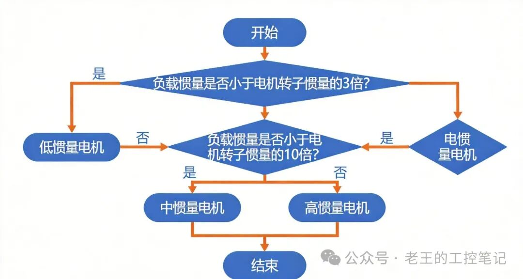 S200伺服电机选型决策流程图