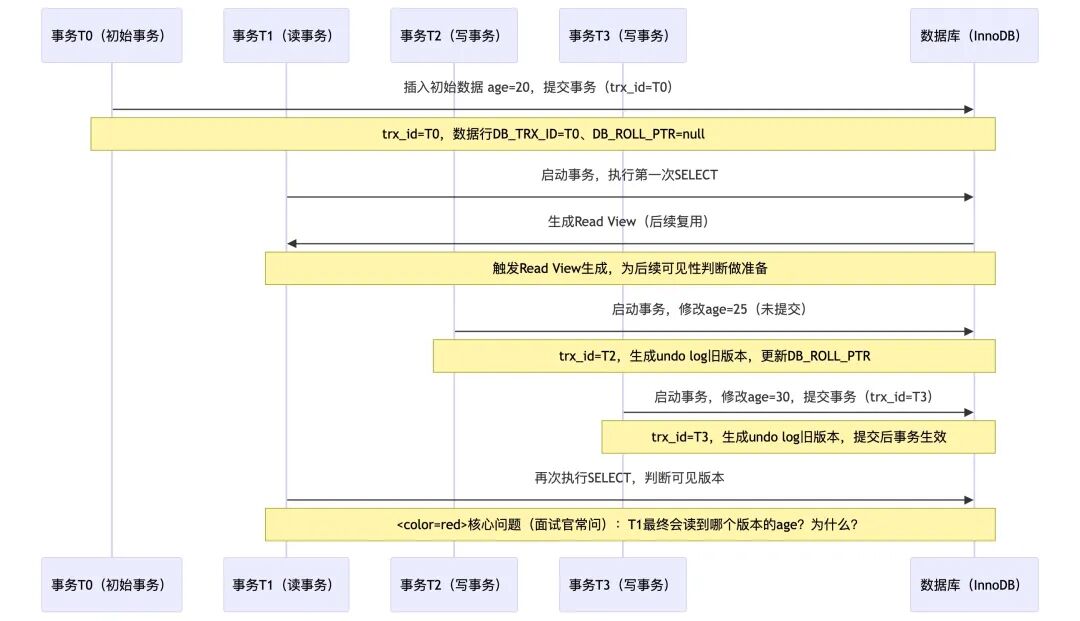InnoDB MVCC 案例时序图