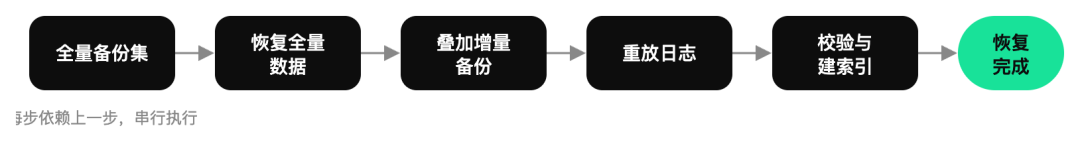 数据恢复串行流程图:全量备份集、恢复全量数据、叠加增量备份、重放日志、校验与建索引、恢复完成