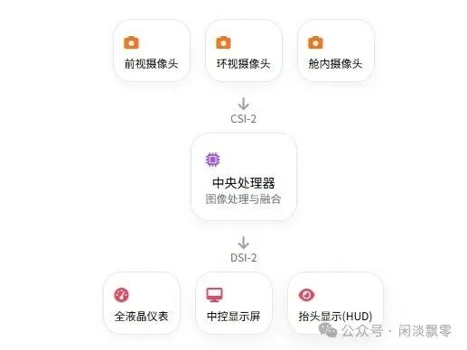 车载摄像头与显示系统数据处理流程图