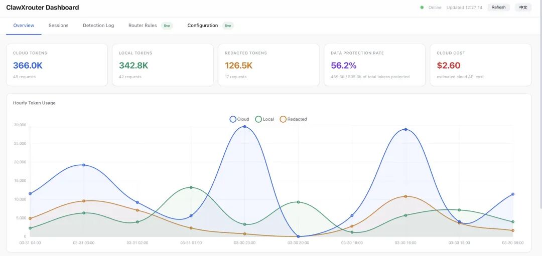 ClawXRouter Dashboard概览页：展示令牌使用、数据保护率及成本统计