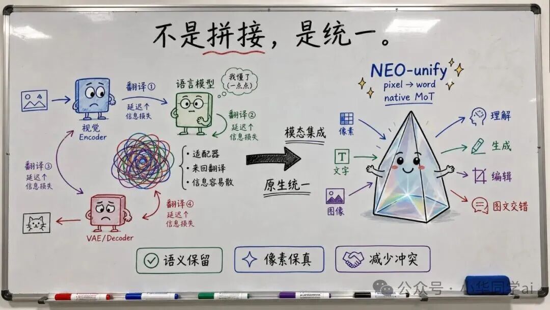 NEO-unify原生统一架构对比传统多模态拼接示意图