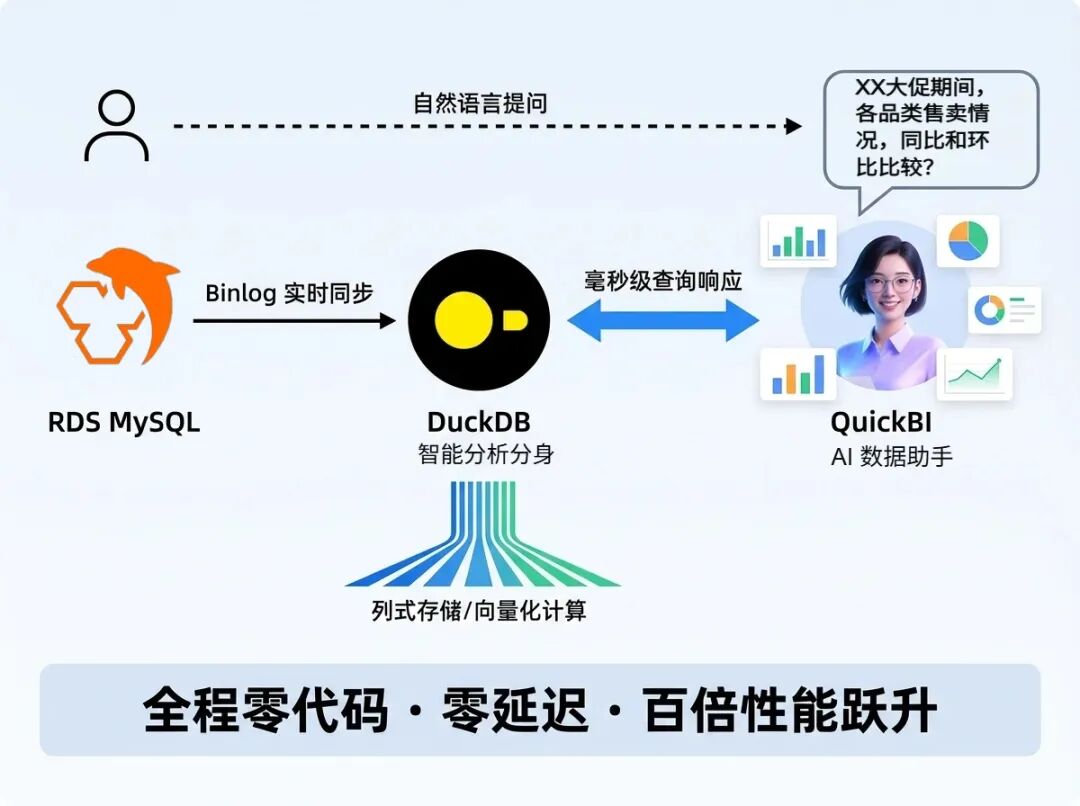Quick BI与RDS DuckDB联合方案架构图：从MySQL实时同步到自然语言查询