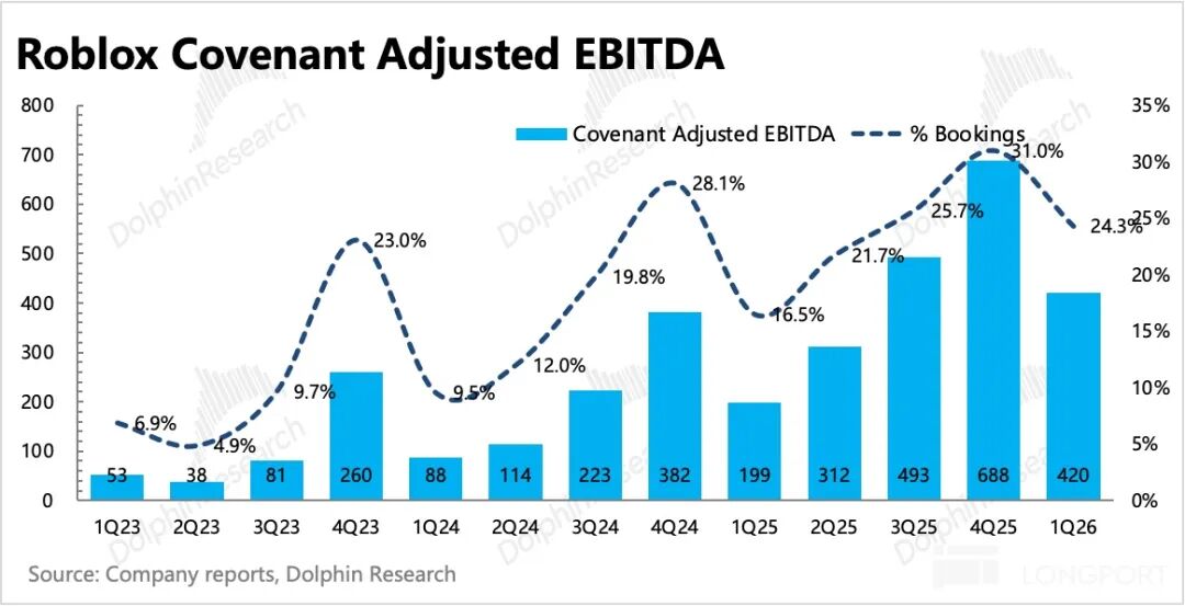 Roblox Covenant Adjusted EBITDA 趋势