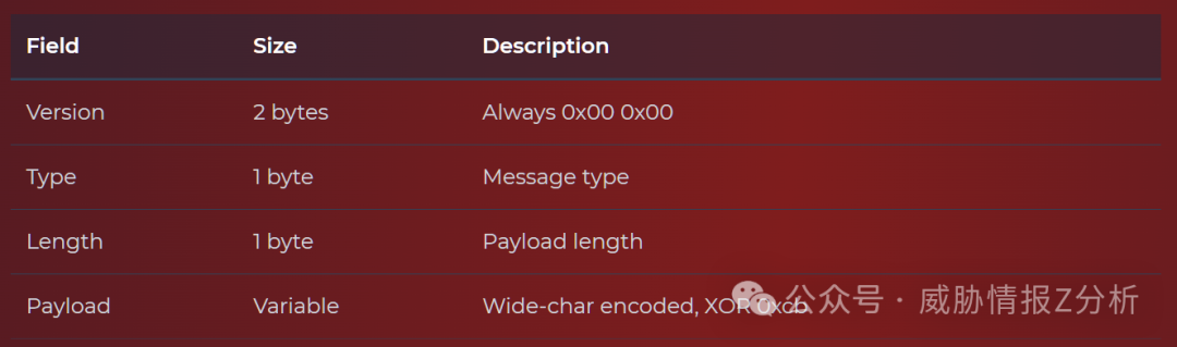 Z238自定义二进制协议的数据包结构