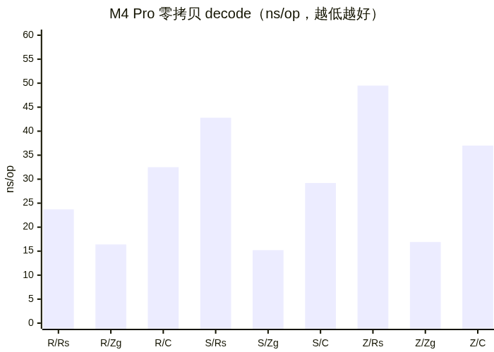 三种语言零拷贝 decode 延迟对比