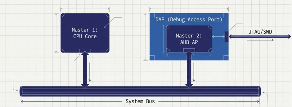 CoreSight DAP架构示意图,显示CPU Core与AHB-AP并列接入系统总线