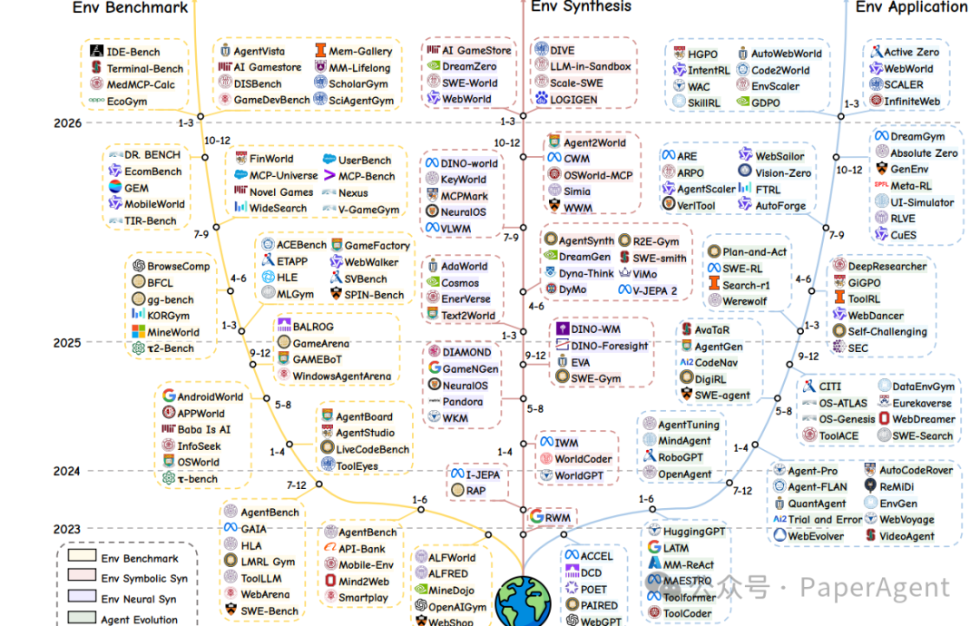 Agentic Environment Engineering领域2023至2026年间关键基准测试、合成方法与应用演进的时间线全景图