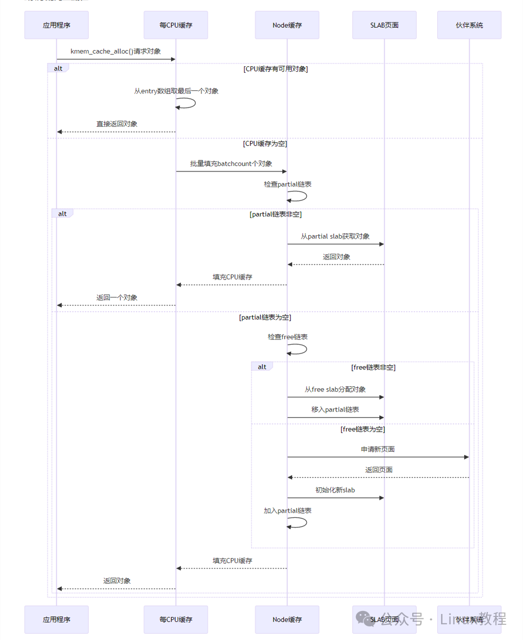 slab 分配流程图：应用程序 → 每 CPU 缓存 → Node 缓存 → SLAB 页面 → 伙伴系统