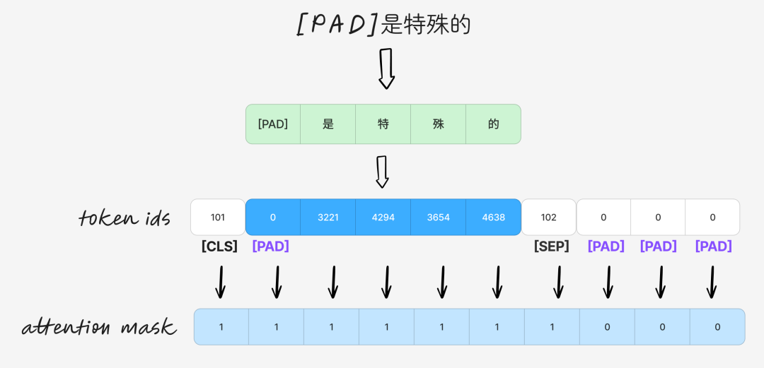 Attention Mask机制示意图